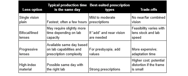 A detailed comparison table of various lens options, contrasting production time, best-suited prescriptions, and trade-offs.