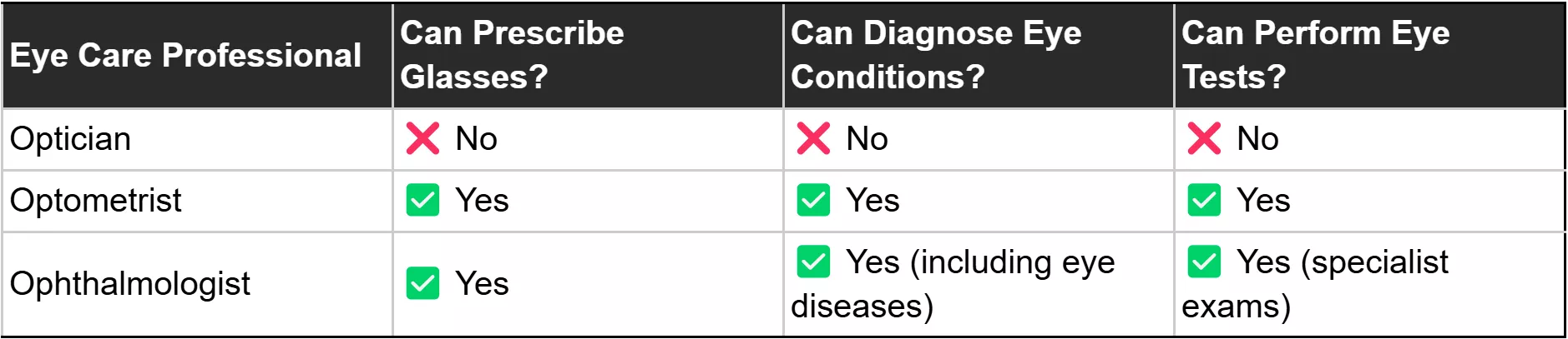 Table showing can opticians prescribe glasses diagnose eye conditions or perform eye tests, only optometrists and opthalmologists can do all three.