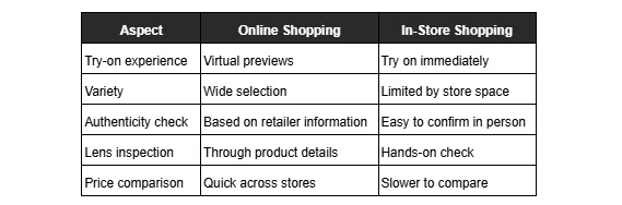 The Dresden Vision Canada table illustrates the pros and cons of online versus in-store eyewear purchasing, focusing on lens inspection and style range.