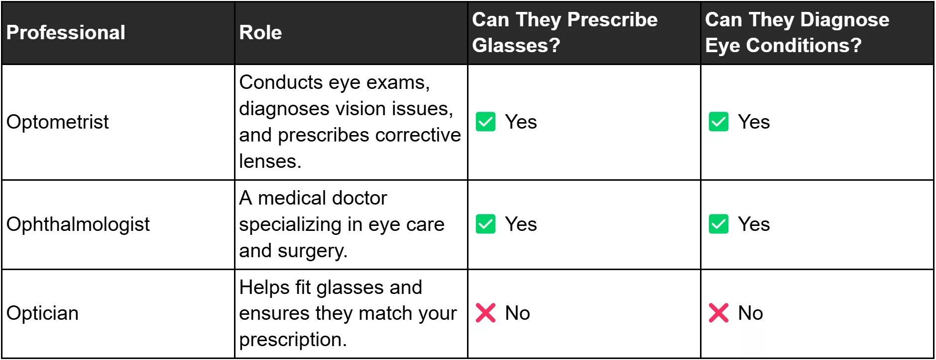 Comparison table showing that optometrists and ophthalmologists can prescribe glasses and diagnose eye conditions, while opticians cannot prescribe or diagnose.