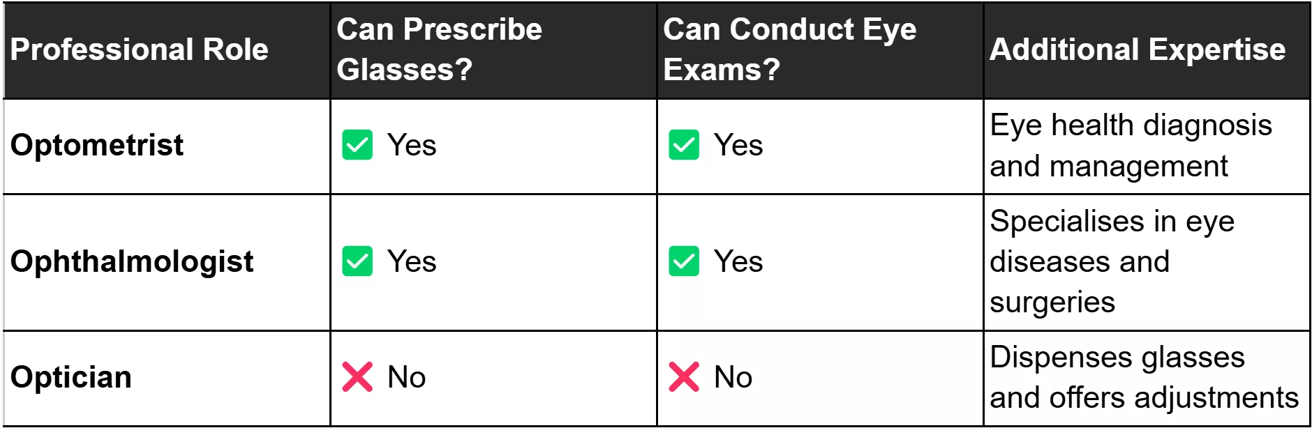 Table showing can opticians prescribe glasses or conduct eye exams, only optometrists and ophthalmologists can with added expertise in eye health and surgeries.