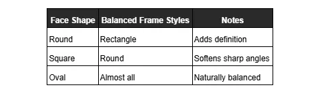 A guide from Dresden Vision Australia shows balanced frame styles, recommending rectangles for round faces and round frames for square faces.