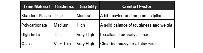Four lens materials Standard Plastic, Polycarbonate, High-Index, and Glass are evaluated in this table based on their Thickness, Durability, and Comfort Factor.