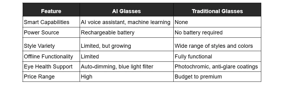 Table showing the differences between AI glasses and Traditional Glasses.