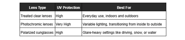 A table comparing three types of lenses by their UV protection and best use.