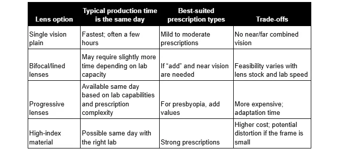 An informational chart that compares different eyeglass lens choices based on their manufacturing speed, compatibility with various prescriptions, and noted disadvantages.