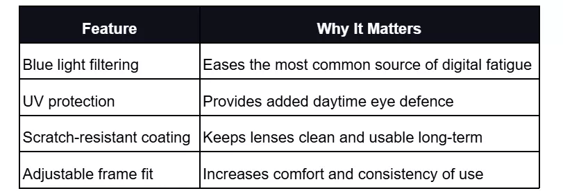 Table showing the key features of Blue Light Filter Glasses and why it matters.