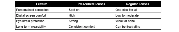 A table comparing the features of prescribed lenses and regular lenses, showing how they differ in personalized correction, digital screen comfort, eye strain protection, and wearability.