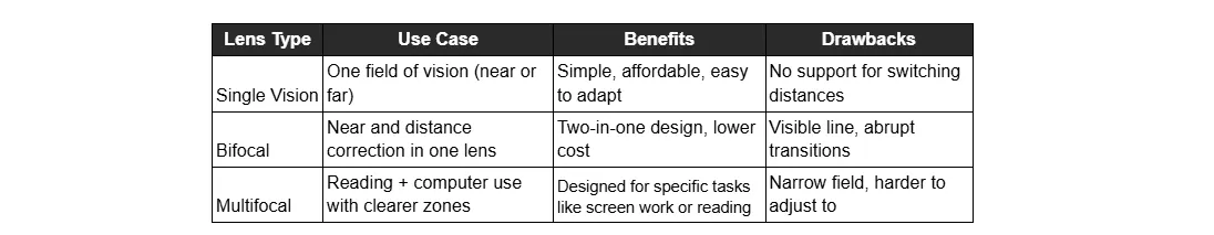 Table showing what are the use case, benefits, and drawbacks for each type of lenses.
