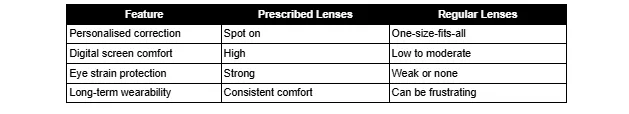 A table comparing features of prescribed lenses and regular lenses, including personalized correction, digital screen comfort, eye strain protection, and long-term wearability.