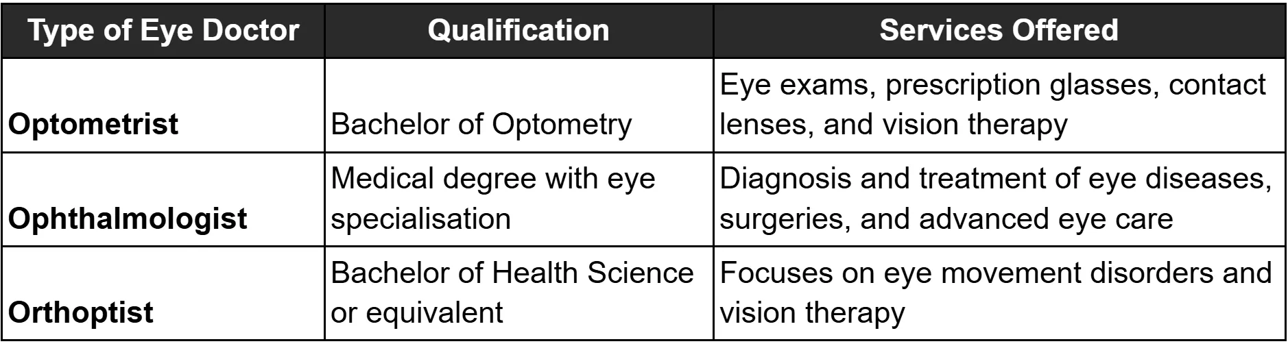 Table showing differences between Eye Doctors based on their qualification and Services offered.